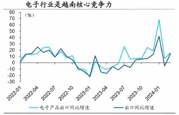 市场资讯丨越南手机出口成全球第二，中国靠这些热门零部件与越南“深度捆绑”！